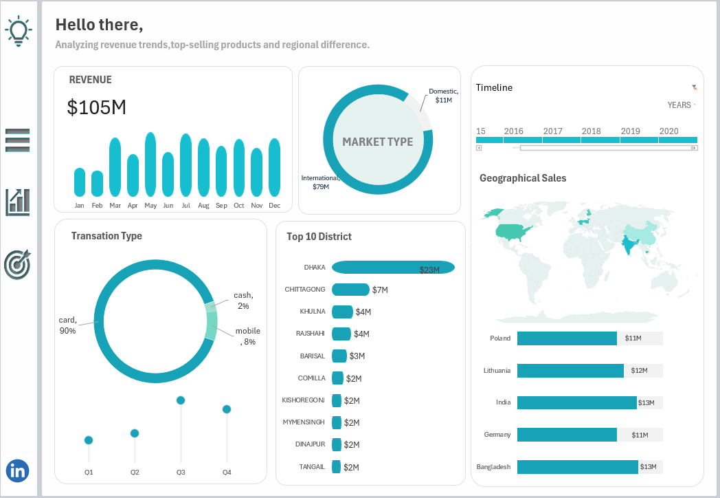 E-Commerce Sales Performance